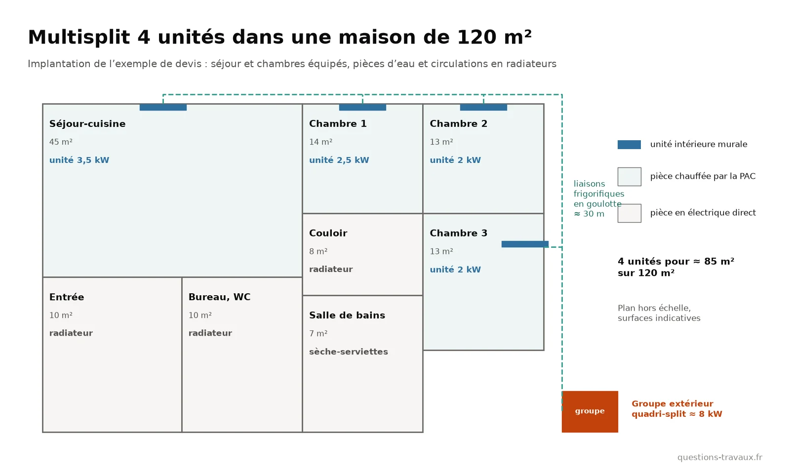 Plan schématique d’une maison de 120 m² avec le groupe extérieur, les quatre unités intérieures, les liaisons frigorifiques et les pièces restées en radiateurs électriques