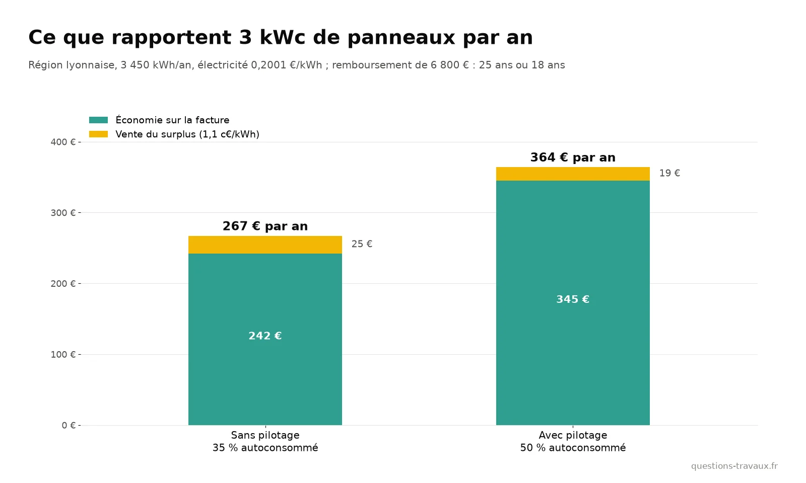 Graphique du gain annuel d’une installation solaire de 3 kWc selon le taux d’autoconsommation, 35 % ou 50 %