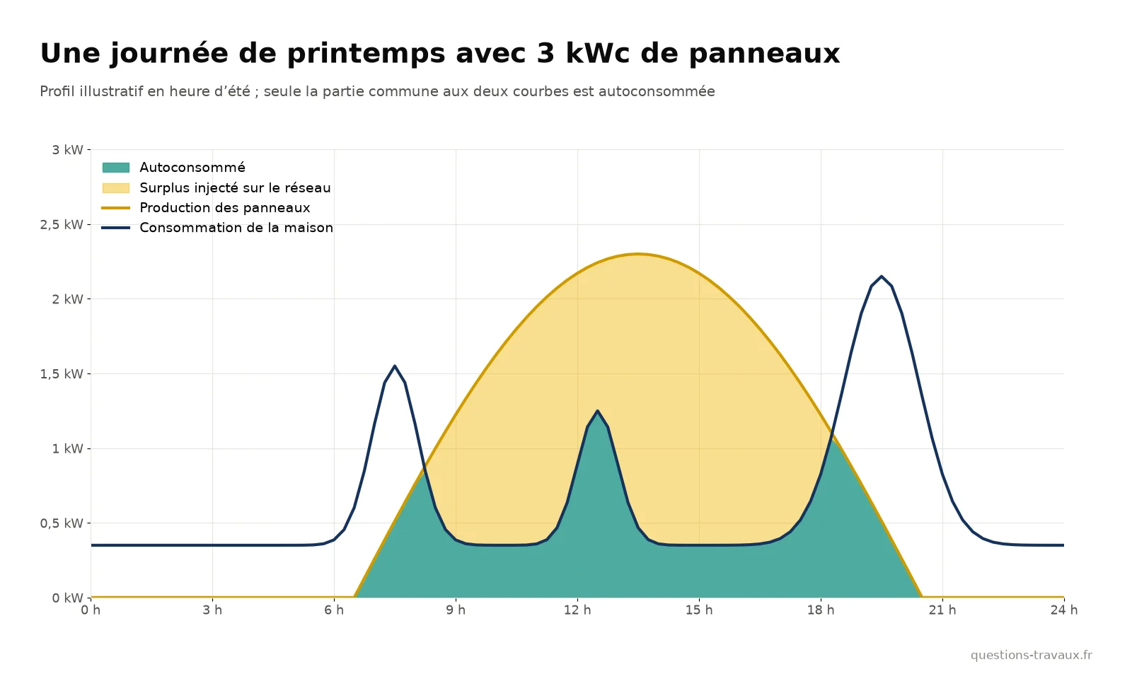 Graphique de la production d’une installation solaire de 3 kWc au cours d’une journée de printemps comparée à la consommation d’une maison