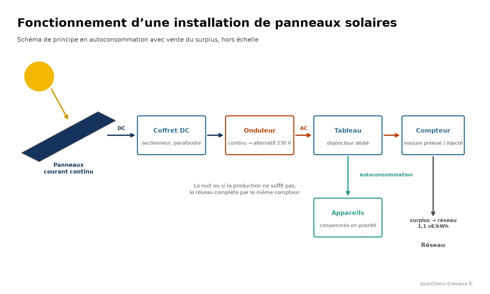 Schéma de fonctionnement d’une installation de panneaux solaires : panneaux, coffret de protection, onduleur, tableau électrique, appareils, compteur et réseau