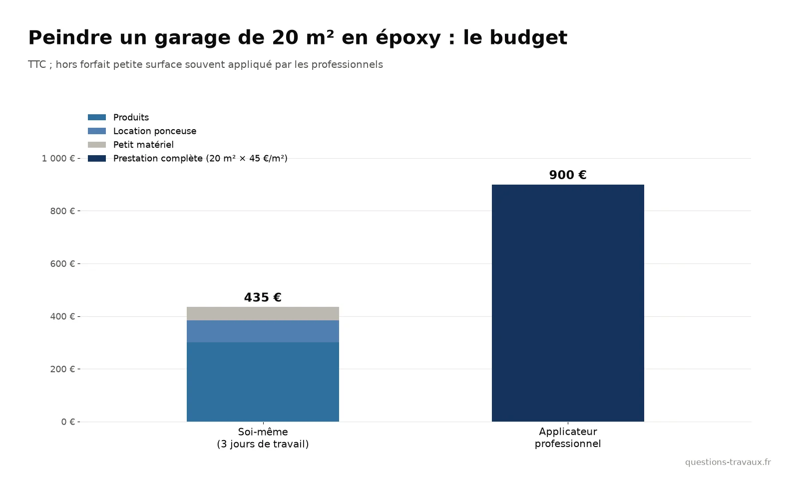 Graphique du budget pour peindre un garage de 20 m² en époxy soi-même ou par un applicateur