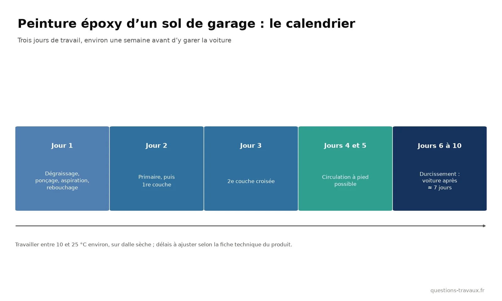 Schéma du calendrier d’un chantier de peinture de sol de garage en époxy, de la préparation à la remise en circulation des voitures
