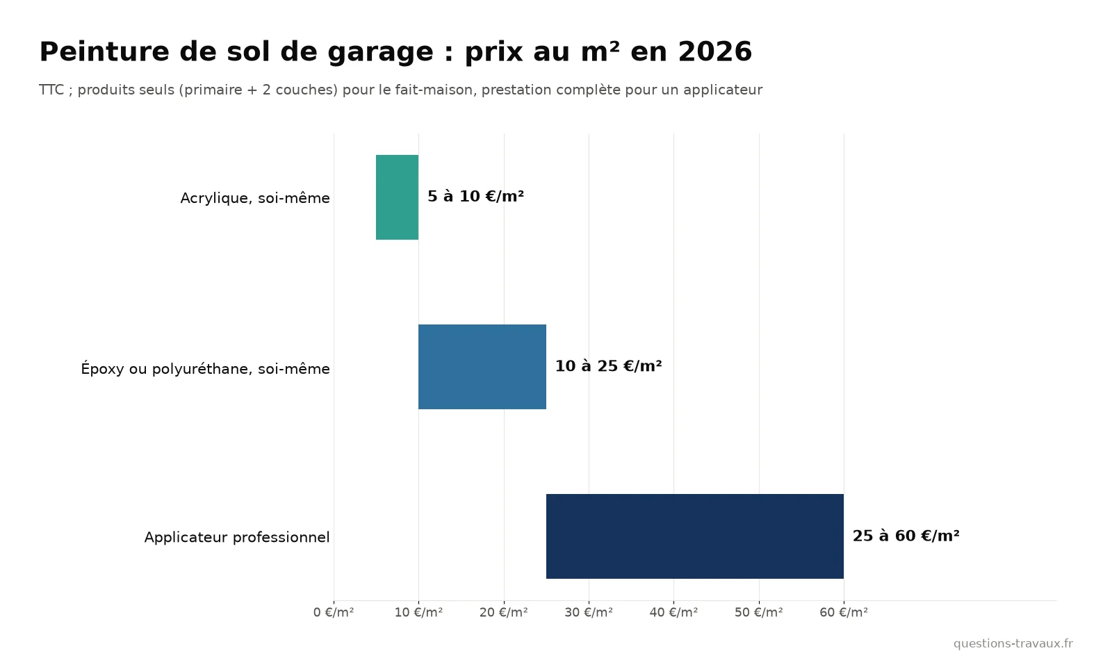 Graphique des prix au m² d’une peinture de sol de garage faite soi-même ou posée par un applicateur