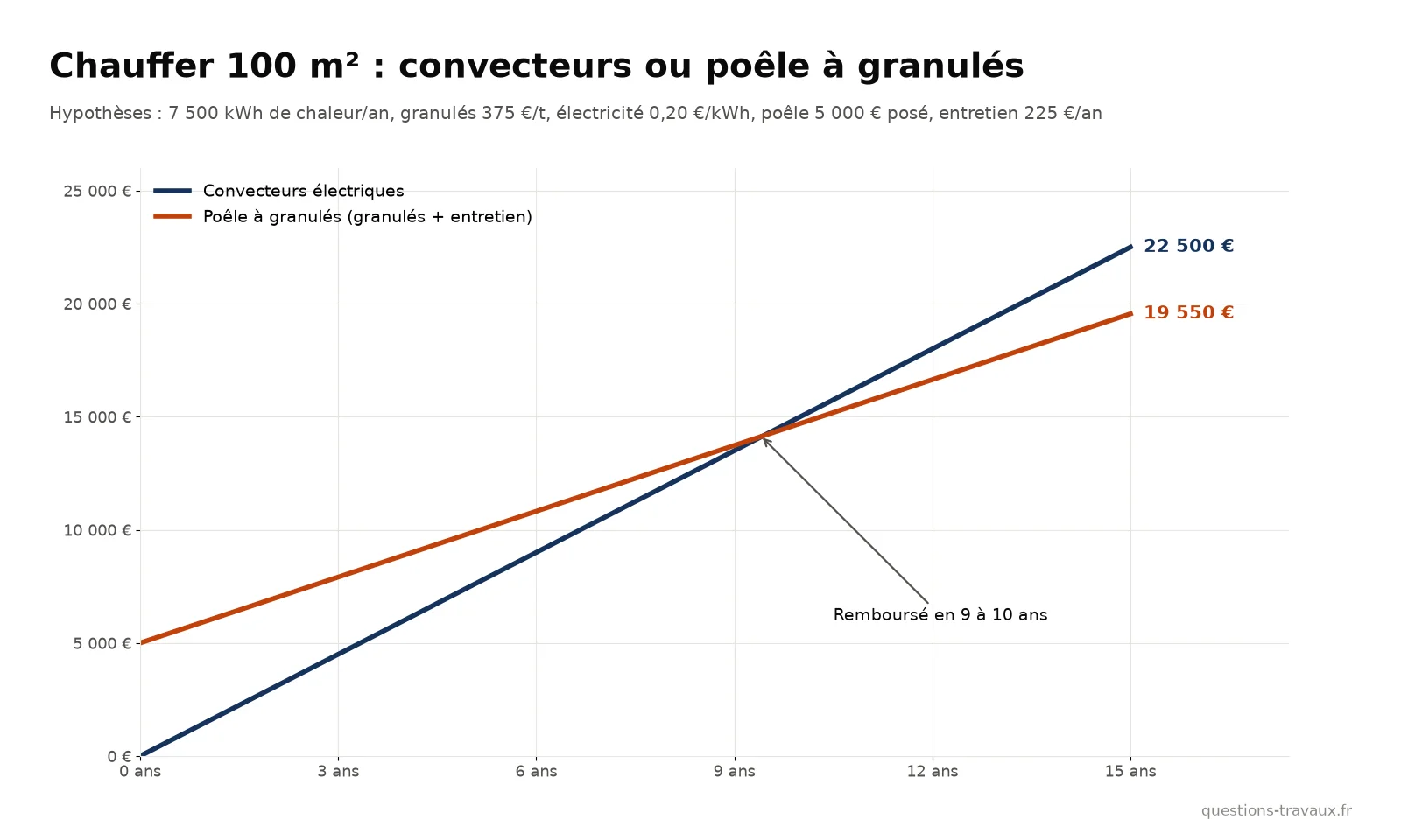 Graphique du coût cumulé sur 15 ans : convecteurs électriques contre poêle à granulés pour une maison de 100 m²