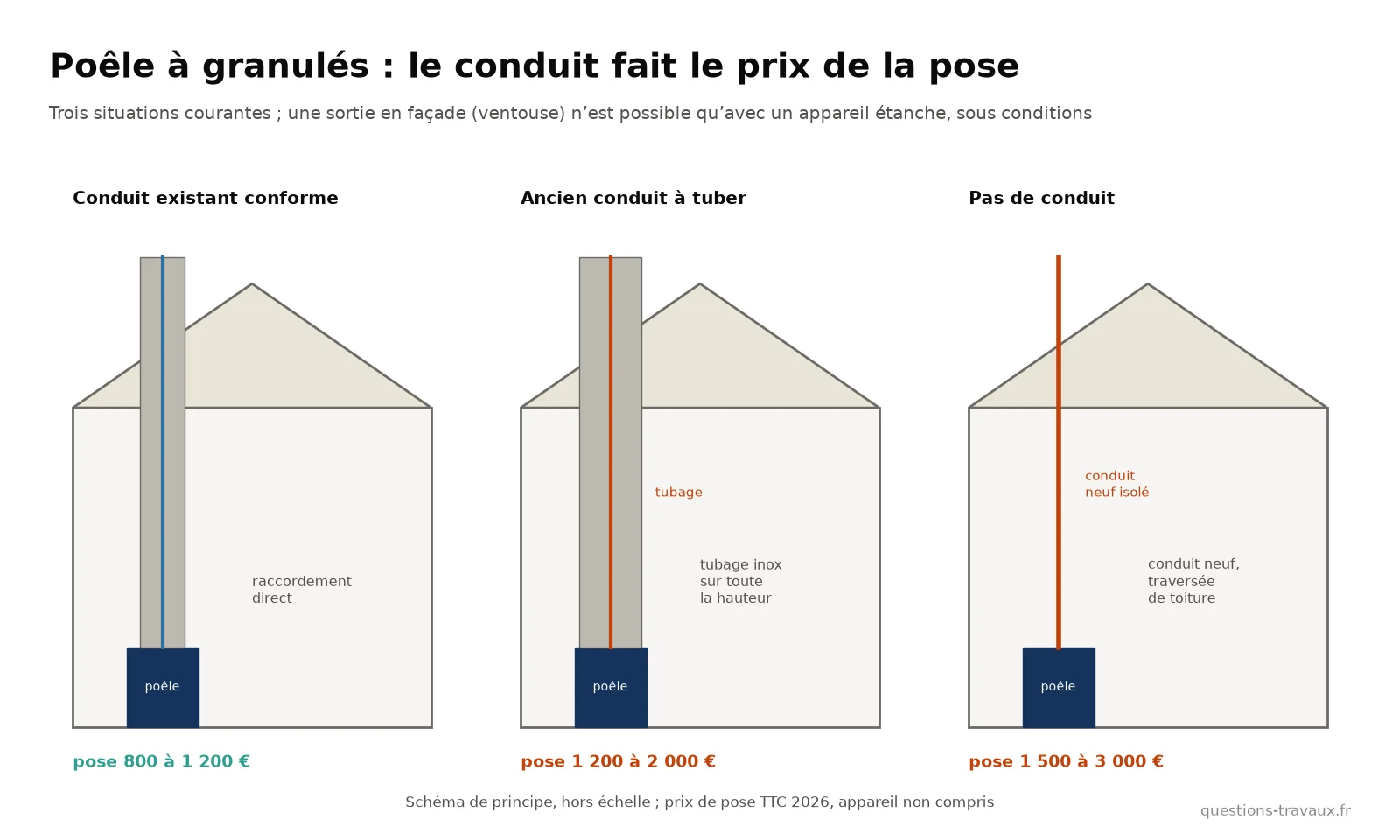 Schéma des trois façons d’évacuer les fumées d’un poêle à granulés : conduit existant, conduit tubé, conduit neuf, avec leur prix de pose