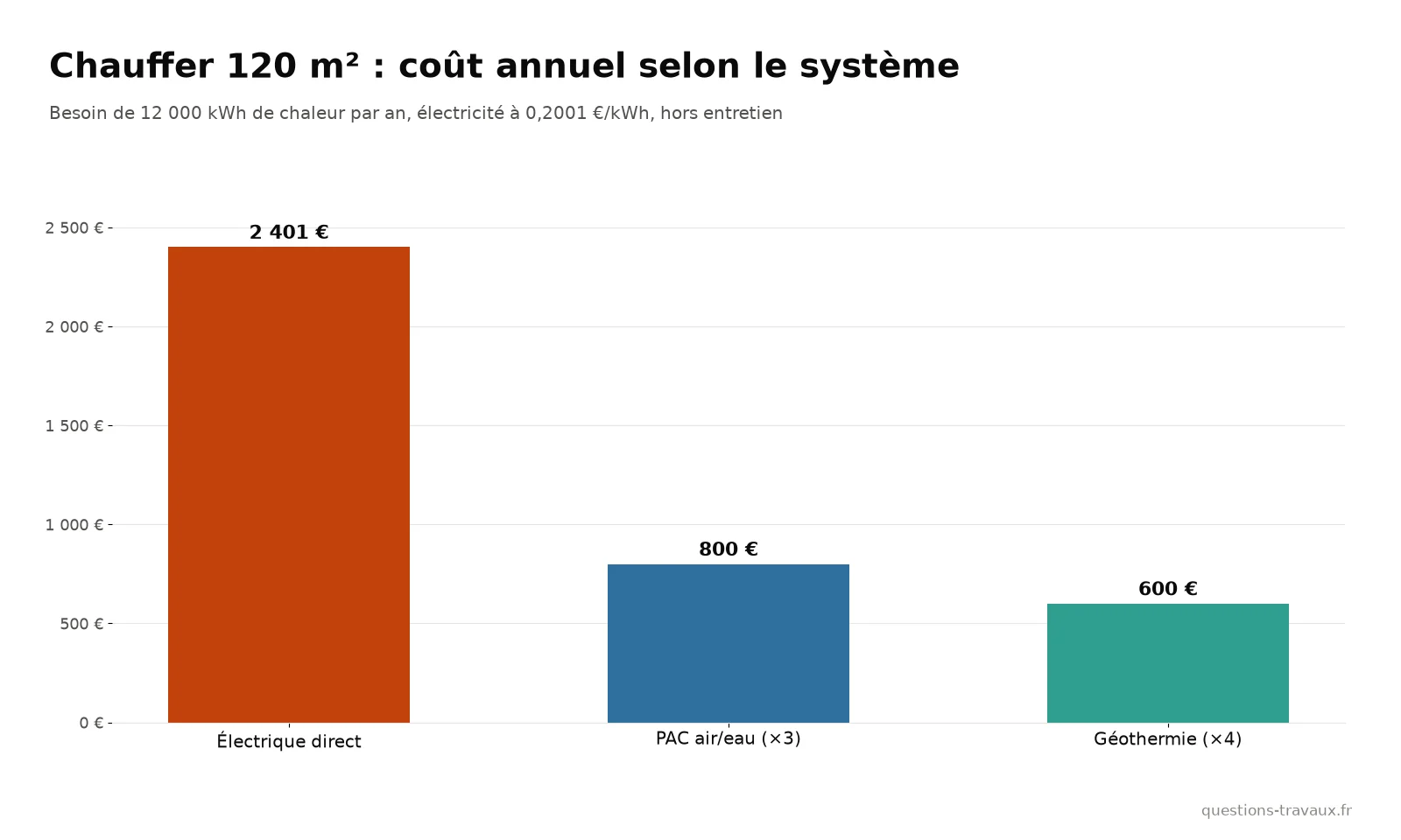Graphique du coût annuel de chauffage d’une maison de 120 m² avec un chauffage électrique, une pompe à chaleur air/eau et une géothermie