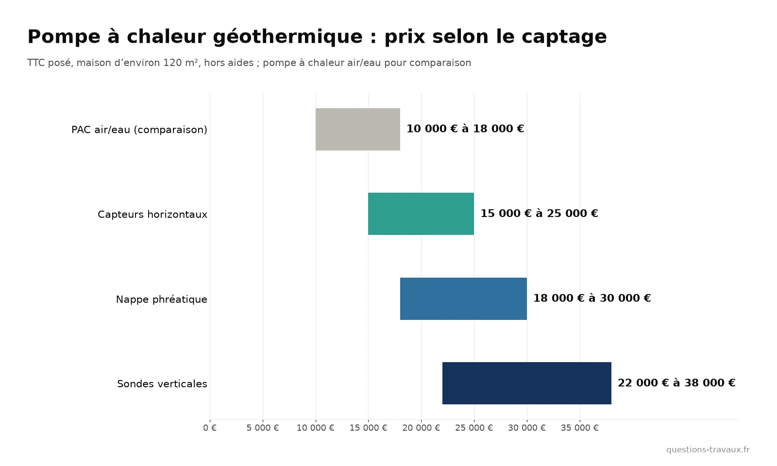 Graphique des prix posés d’une pompe à chaleur géothermique selon le captage, comparés à une pompe à chaleur air/eau