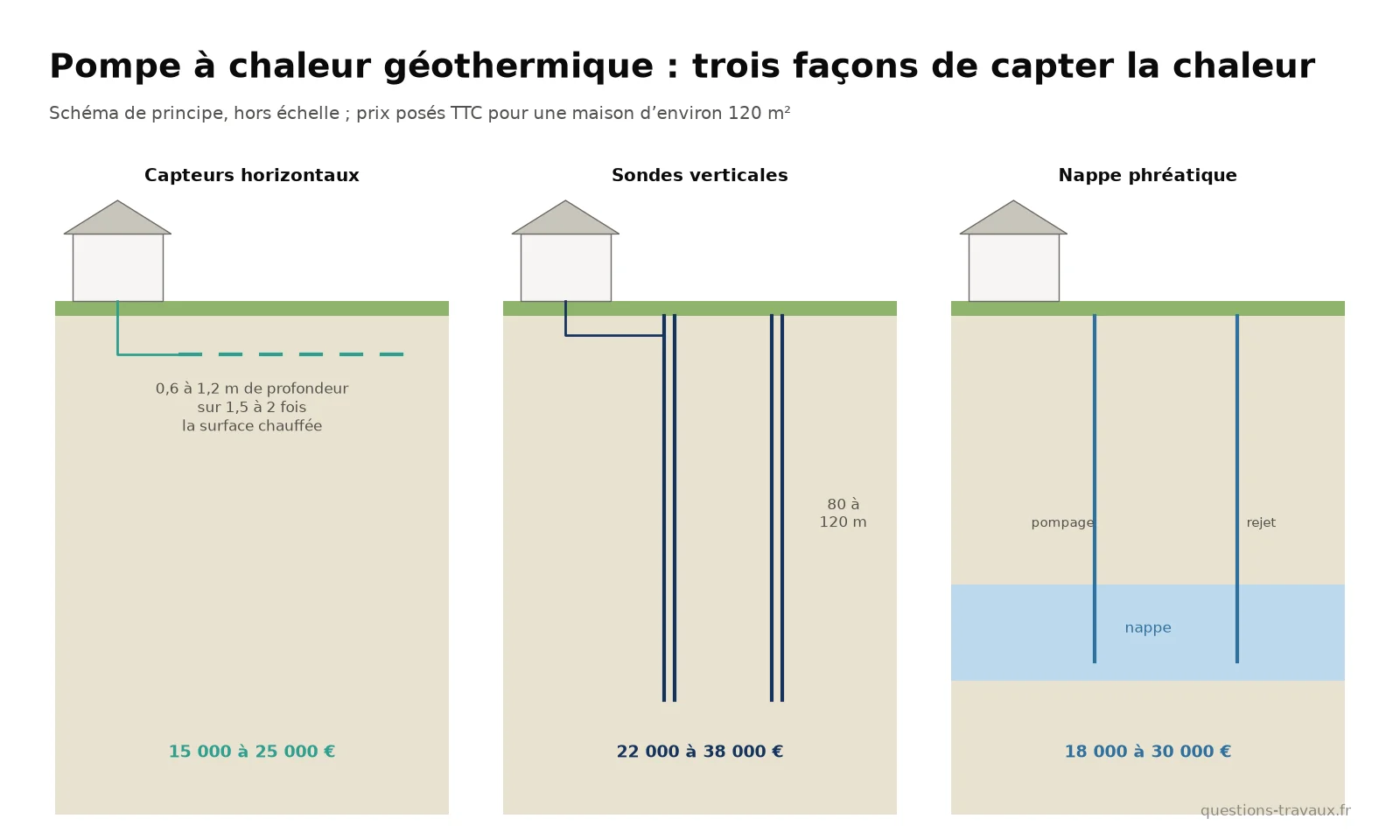 Schéma des trois captages d’une pompe à chaleur géothermique : capteurs horizontaux, sondes verticales et captage sur nappe phréatique
