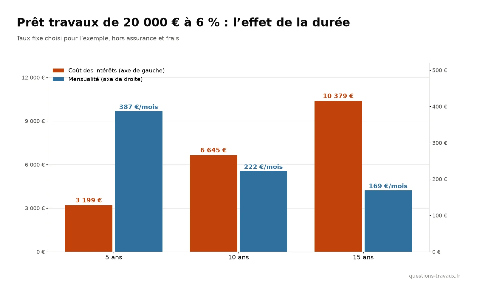 Graphique de la mensualité et du coût des intérêts d’un prêt travaux de 20 000 € à 6 % sur 5, 10 et 15 ans