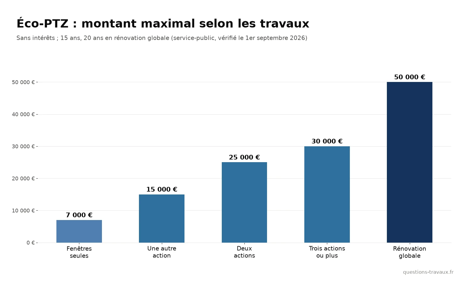 Graphique des montants maximaux de l’éco-prêt à taux zéro selon le nombre d’actions de rénovation