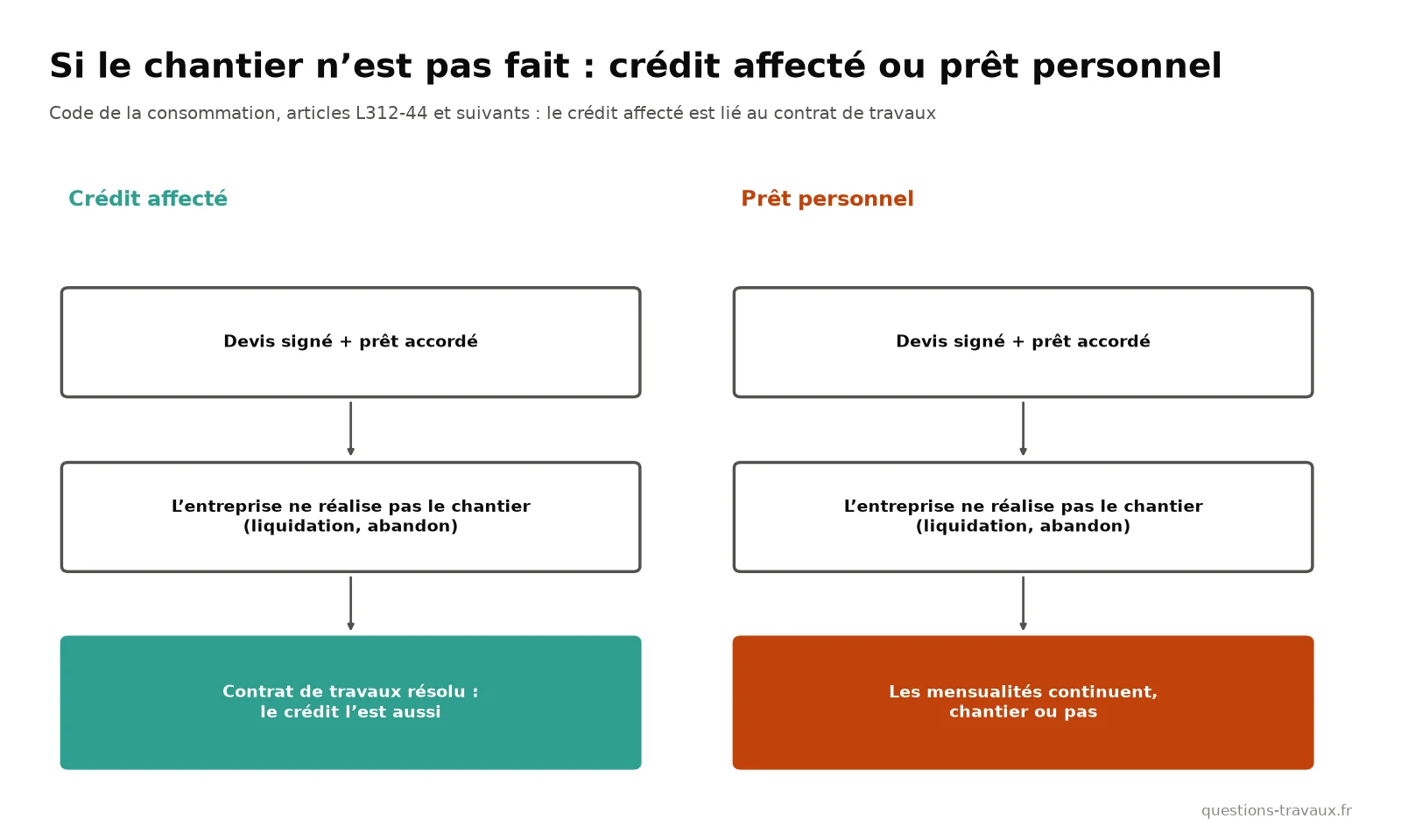 Schéma comparant ce qui se passe avec un crédit affecté et avec un prêt personnel si l’entreprise de travaux ne réalise pas le chantier