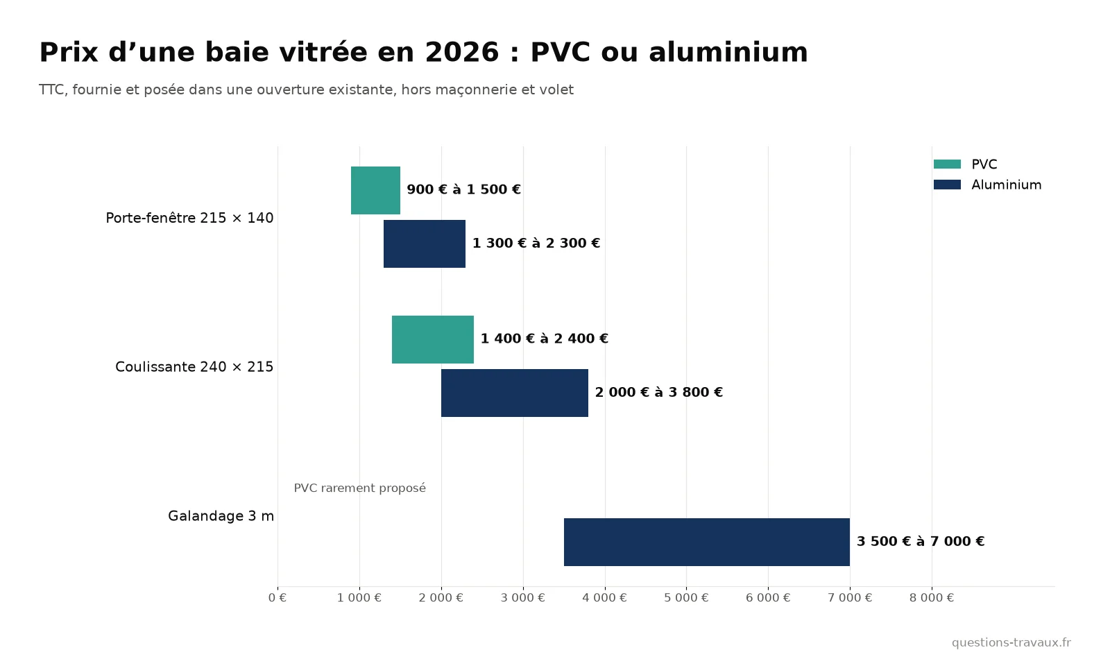 Graphique des prix posés d’une porte-fenêtre, d’une baie coulissante et d’une baie à galandage en PVC et en aluminium