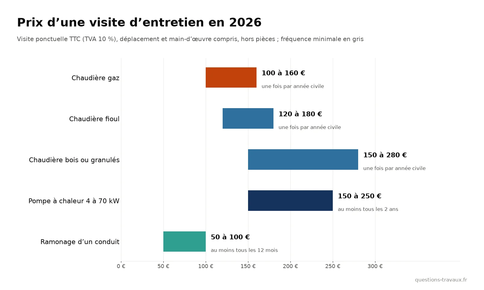 Graphique des prix d’une visite d’entretien selon l’appareil : chaudière gaz, fioul, bois ou granulés, pompe à chaleur et ramonage