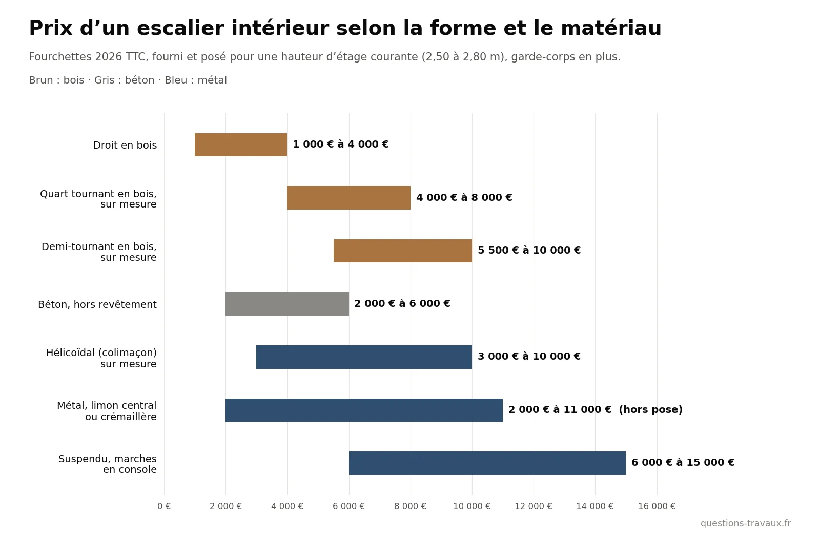 Graphique du prix d’un escalier intérieur selon la forme et le matériau, du droit en bois au suspendu