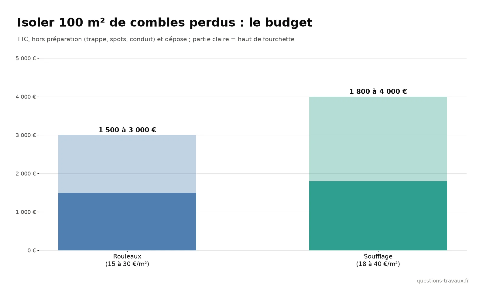 Graphique du prix de l’isolation de 100 m² de combles perdus par soufflage et en rouleaux, bas et haut de fourchette
