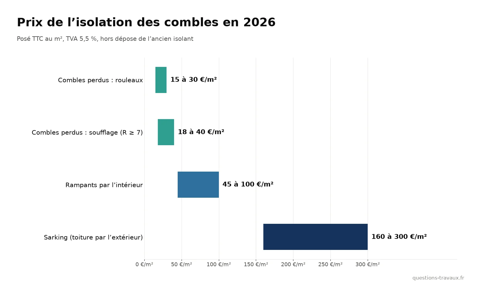 Graphique des prix au m² de l’isolation des combles : soufflage, rouleaux, rampants et sarking