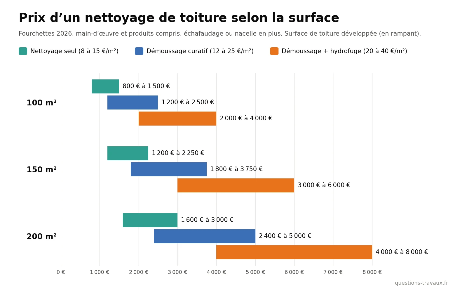 Graphique des prix d’un nettoyage de toiture pour 100, 150 et 200 m² selon la prestation