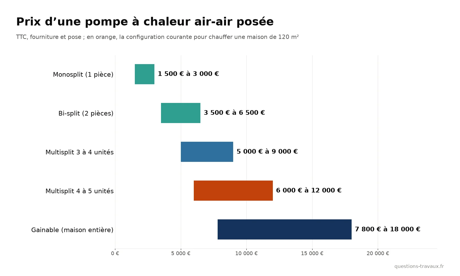 Graphique des prix posés d’une pompe à chaleur air-air selon la configuration : monosplit, bi-split, multisplit et gainable