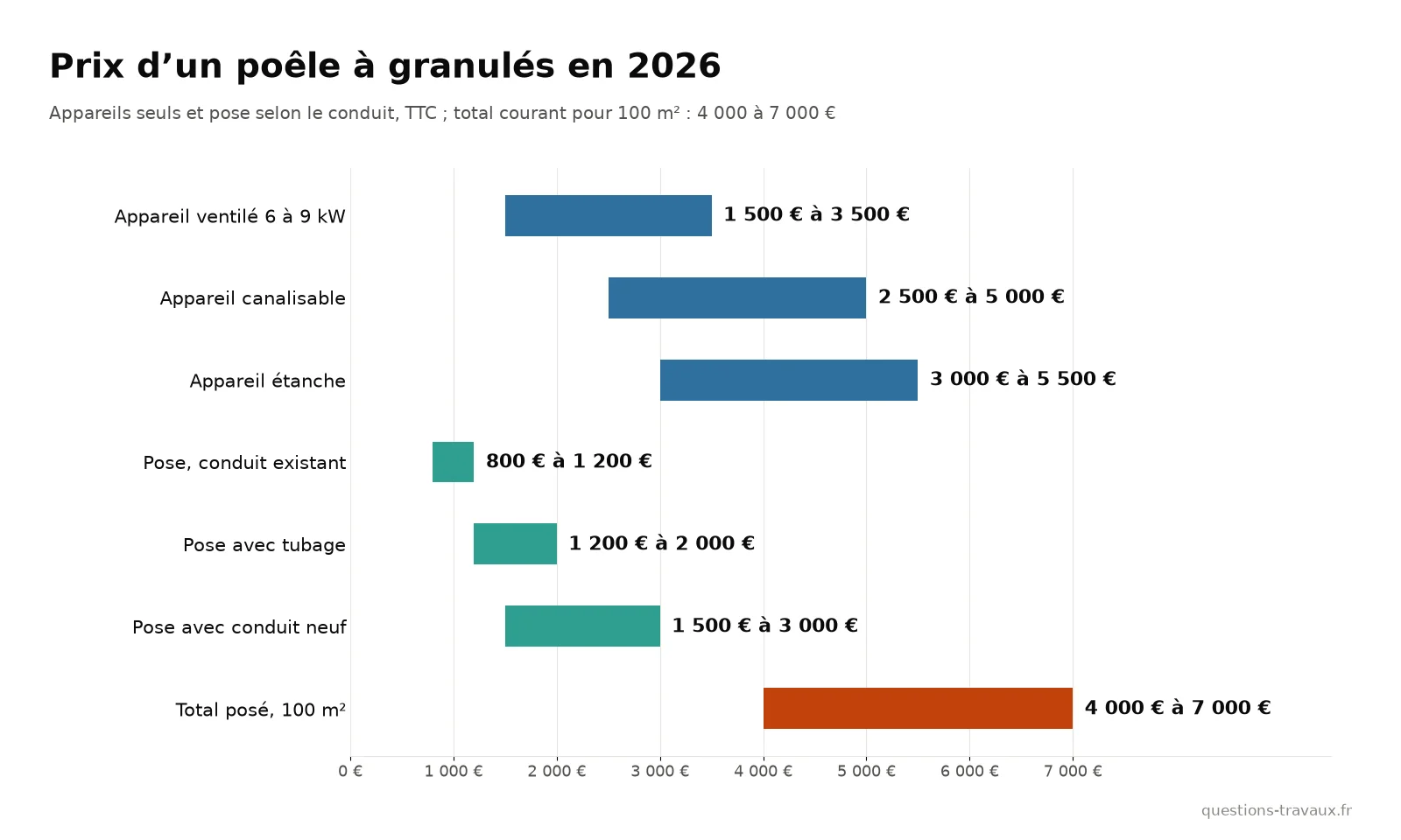 Graphique des prix d’un poêle à granulés : appareils par type et coût de la pose selon le conduit