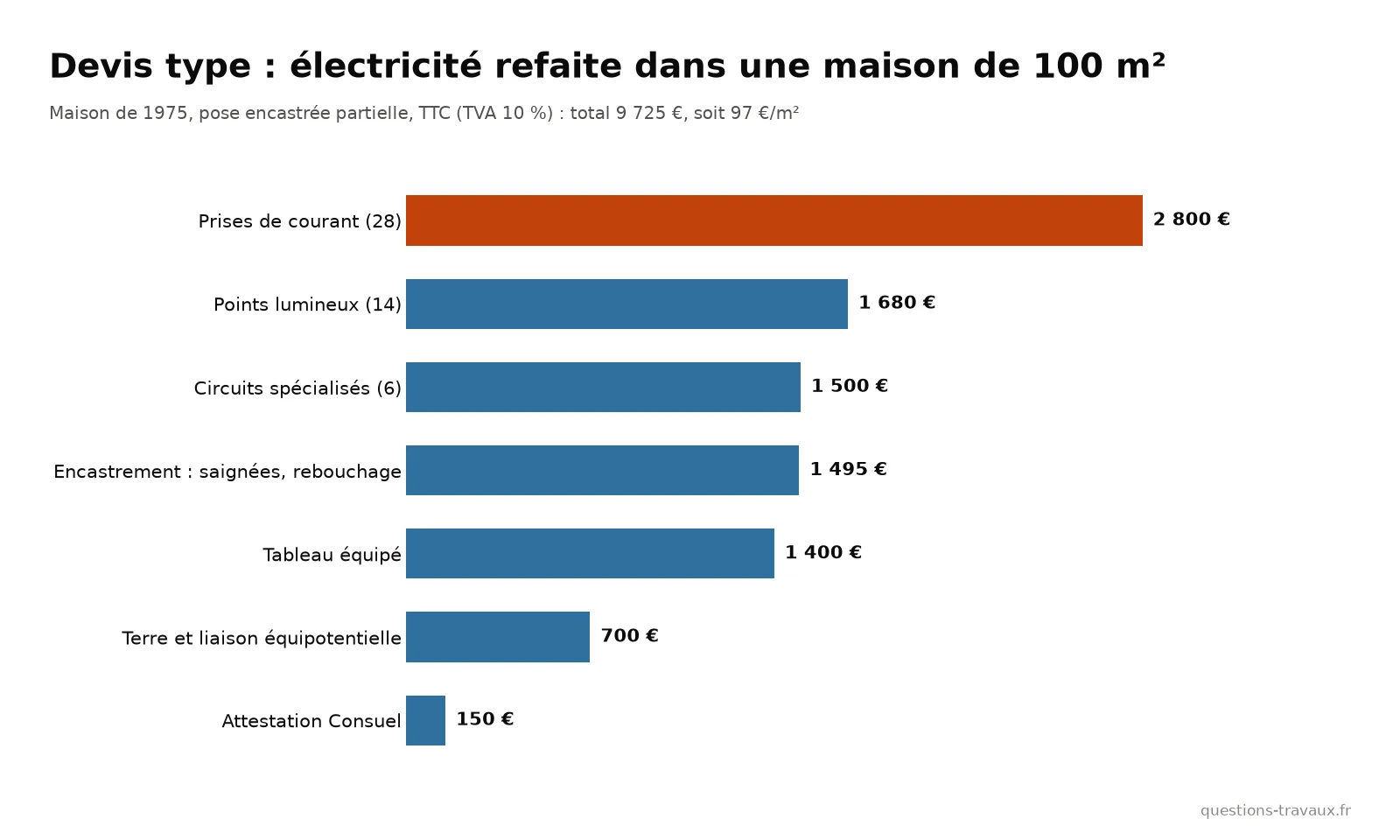Graphique en barres du détail d’un devis de rénovation électrique complète d’une maison de 100 m², poste par poste