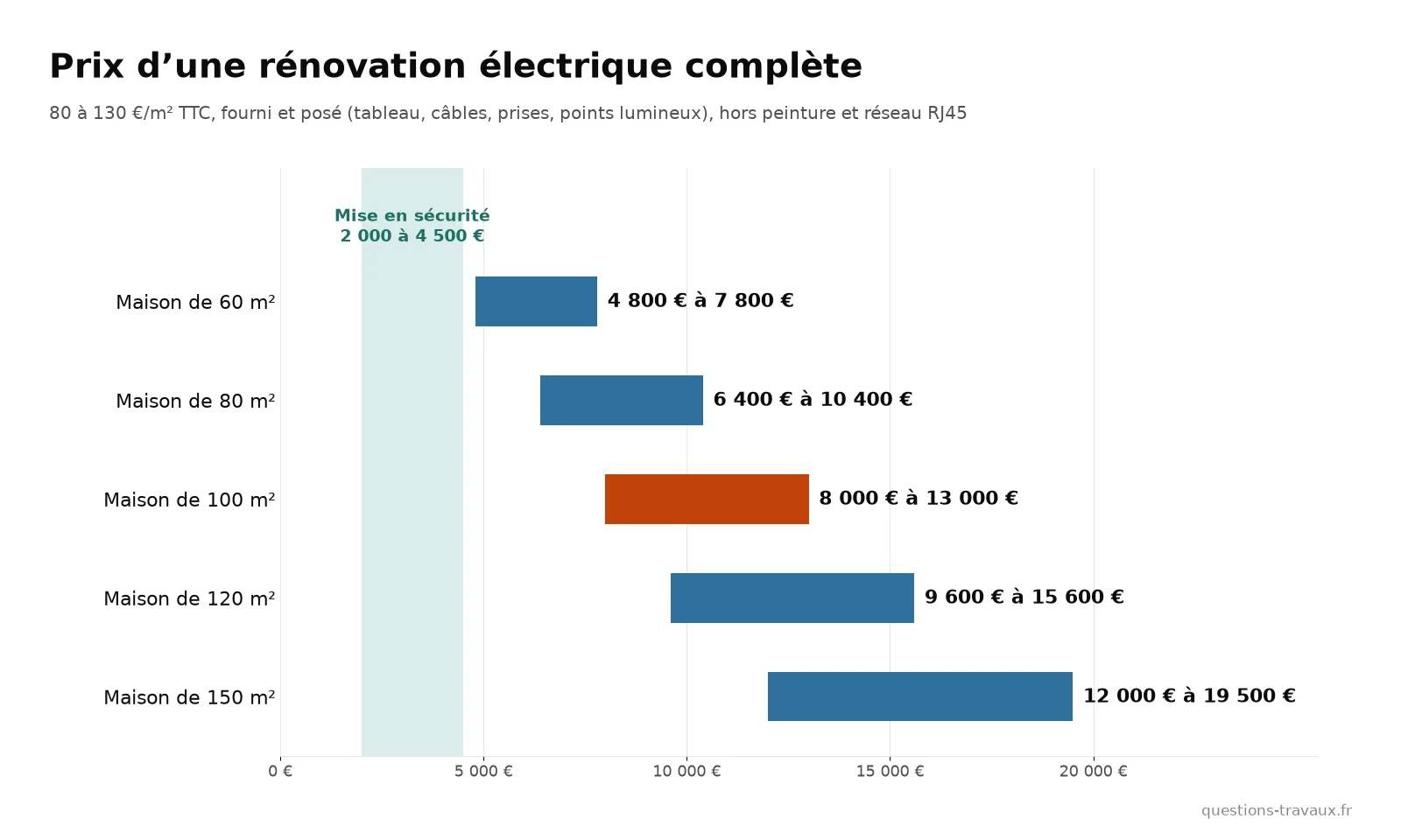 Graphique du prix d’une rénovation électrique complète selon la surface, de 60 à 150 m², comparé au prix d’une mise en sécurité