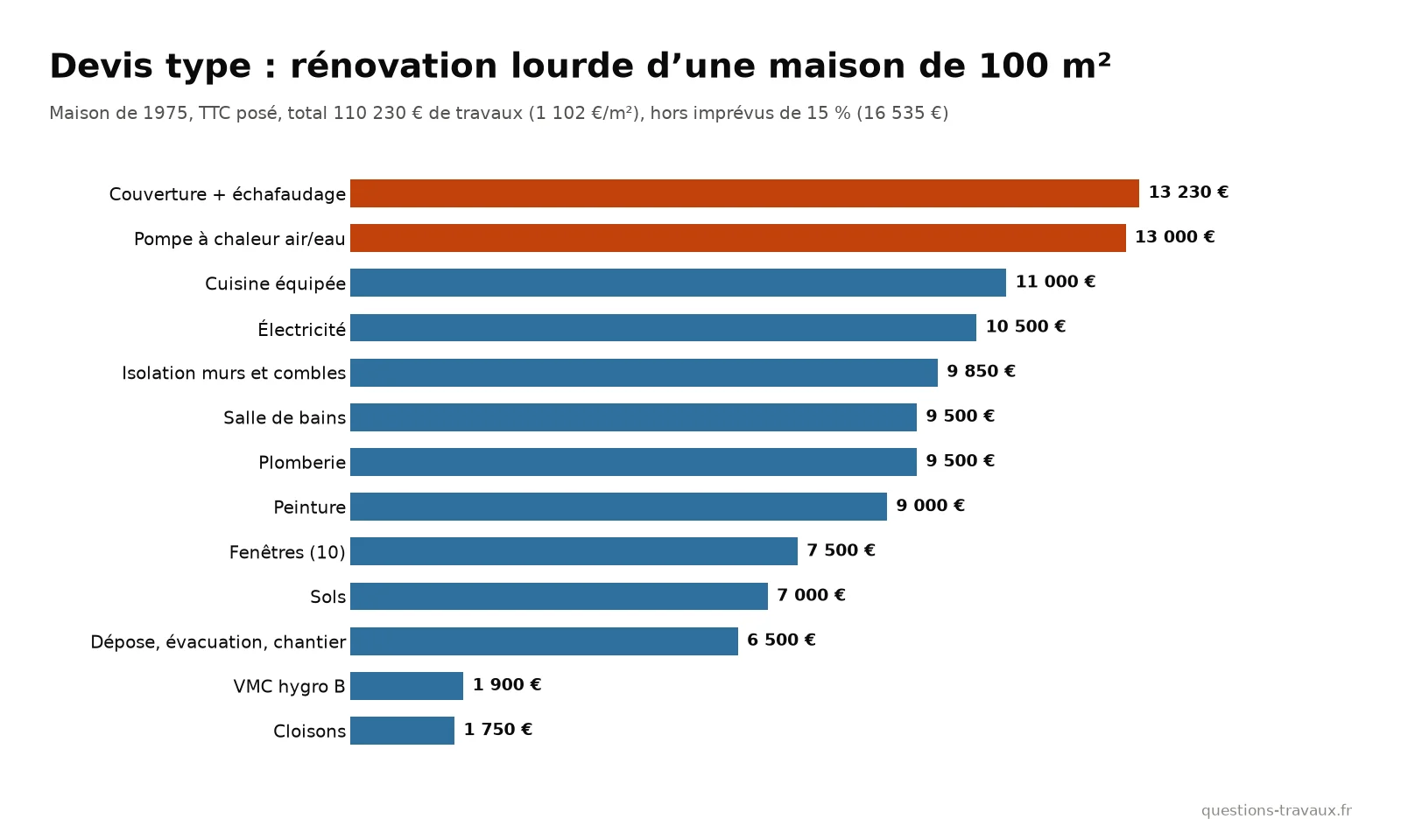 Graphique en barres du détail d’un devis de rénovation lourde d’une maison de 100 m², poste par poste