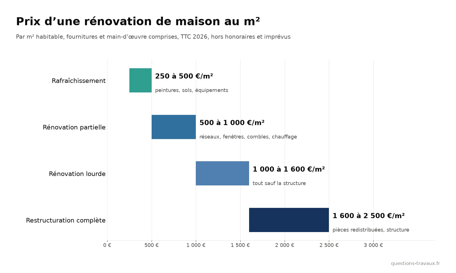 Graphique des fourchettes de prix de rénovation d’une maison au m² : rafraîchissement, rénovation partielle, lourde et restructuration complète