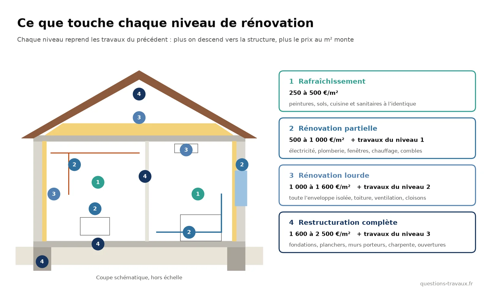 Schéma en coupe d’une maison montrant les éléments touchés par chaque niveau de rénovation : finitions, réseaux, enveloppe et structure