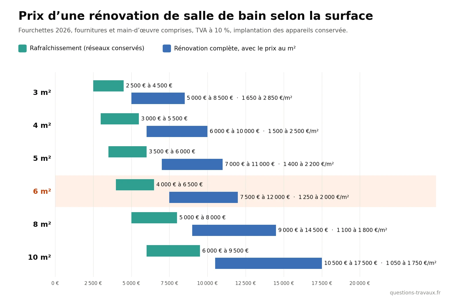Graphique du prix d’une rénovation de salle de bain selon la surface, de 3 à 10 m²