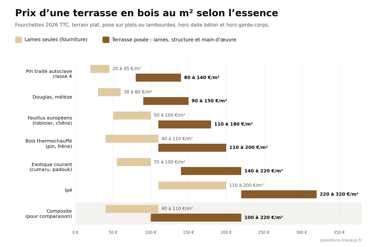Graphique du prix d’une terrasse en bois au m² selon l’essence, lames seules et terrasse posée