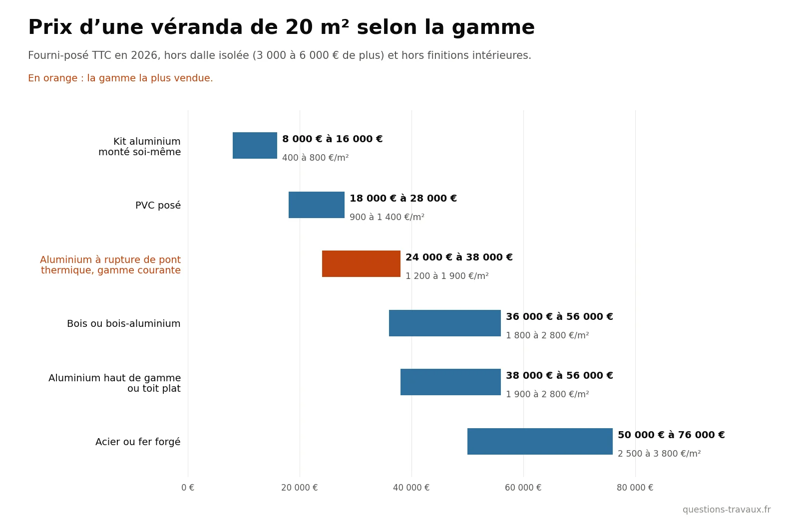Graphique du prix d’une véranda de 20 m² selon la gamme, du kit aluminium à l’acier