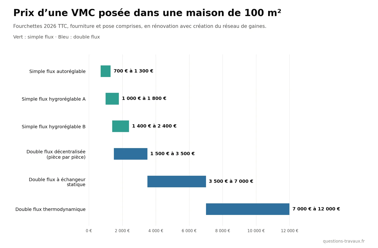 Graphique du prix d’une VMC posée dans une maison de 100 m², de la simple flux autoréglable à la double flux thermodynamique