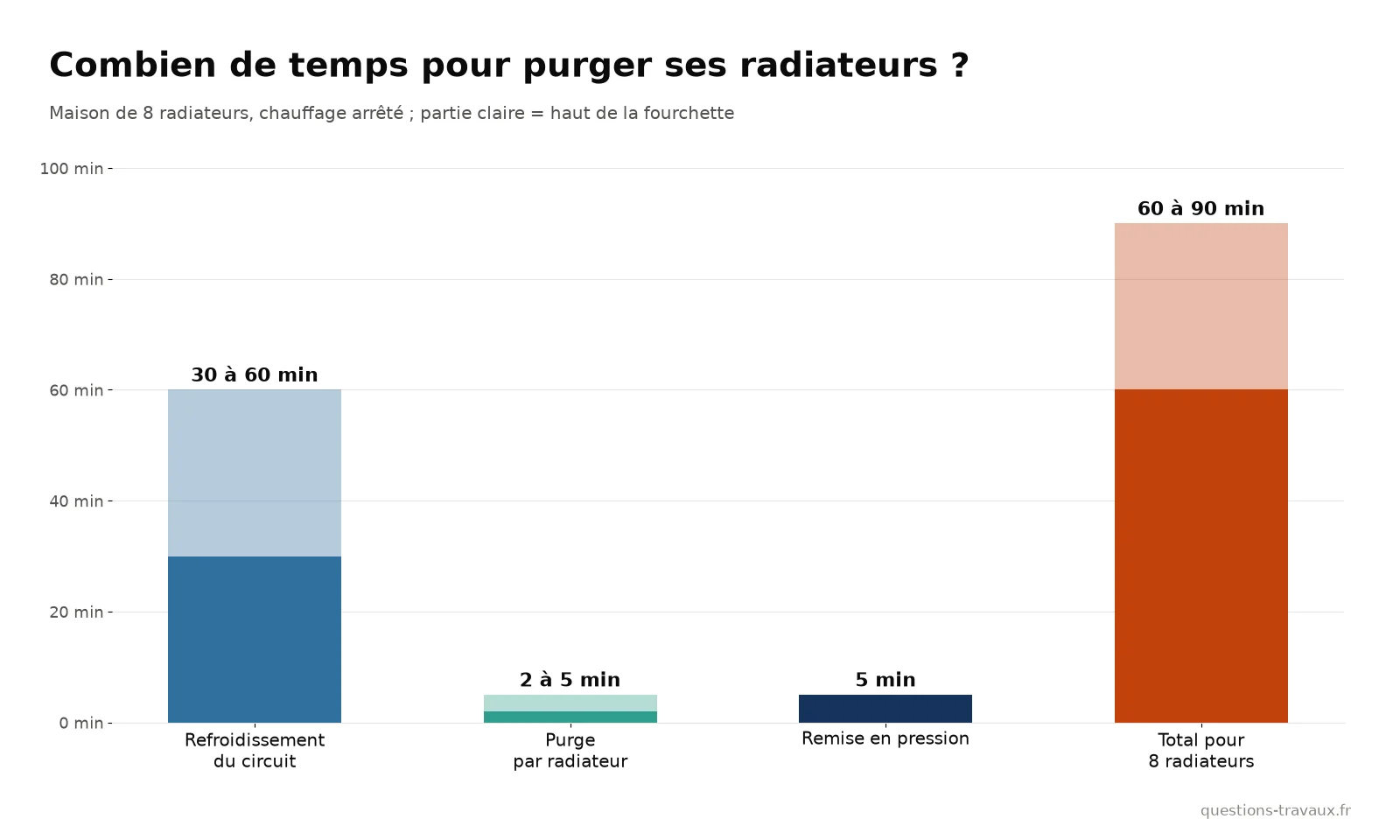 Graphique de la durée d’une purge de radiateurs : refroidissement, purge par radiateur, remise en pression et total pour une maison de 8 radiateurs