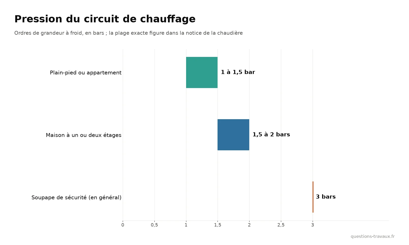 Graphique de la pression d’un circuit de chauffage à froid selon le type de logement, et seuil de la soupape de sécurité