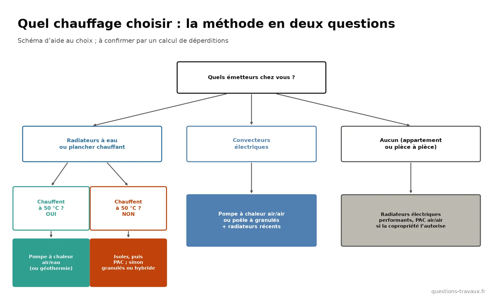 Schéma d’aide au choix du chauffage selon les émetteurs existants et la température d’eau des radiateurs
