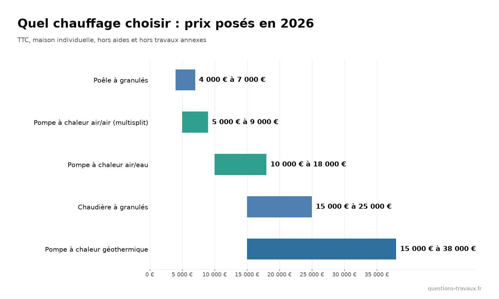Graphique des prix posés des systèmes de chauffage : pompe à chaleur air/eau, géothermie, air/air, chaudière et poêle à granulés