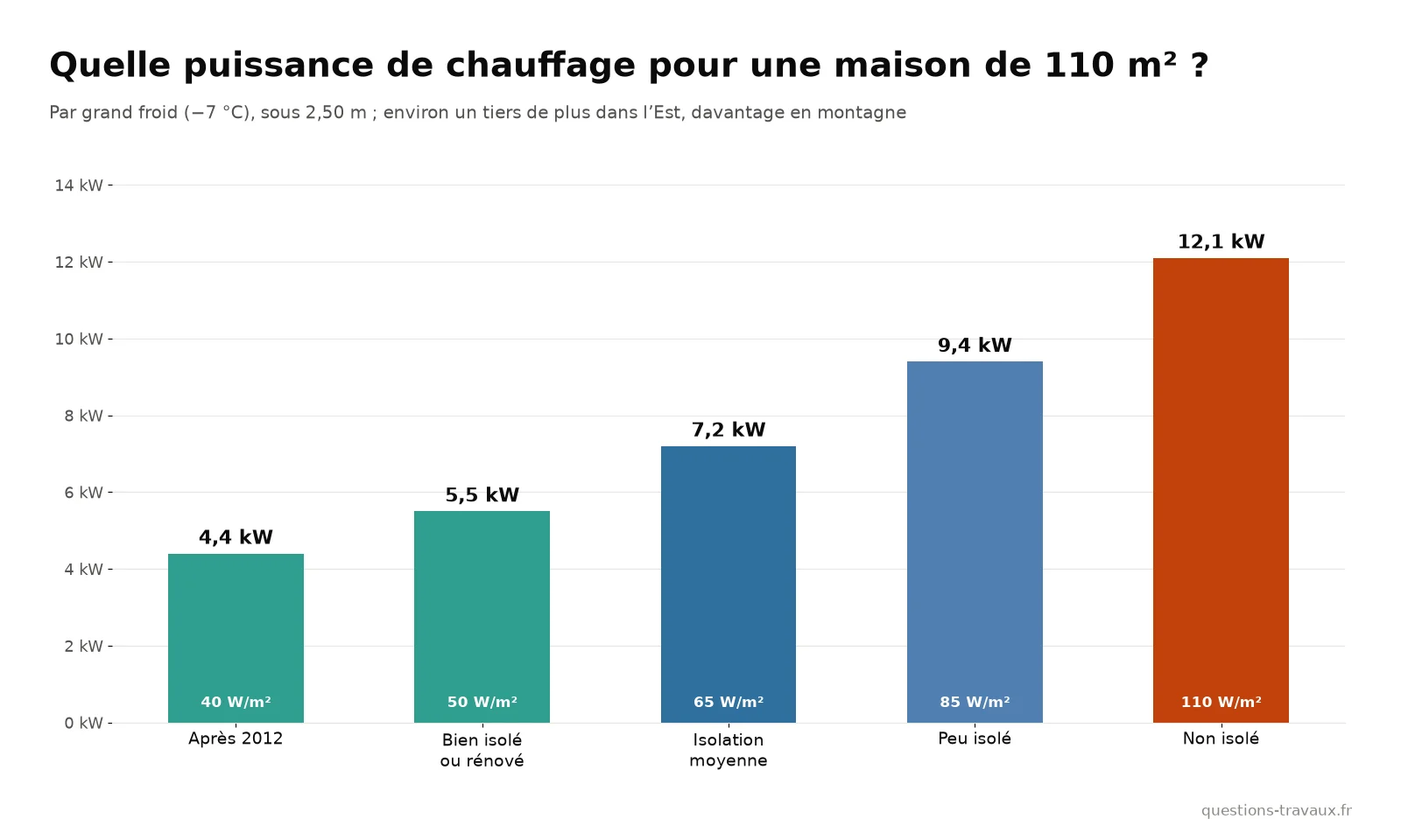 Graphique de la puissance de chauffage à prévoir pour une maison de 110 m² selon son niveau d’isolation