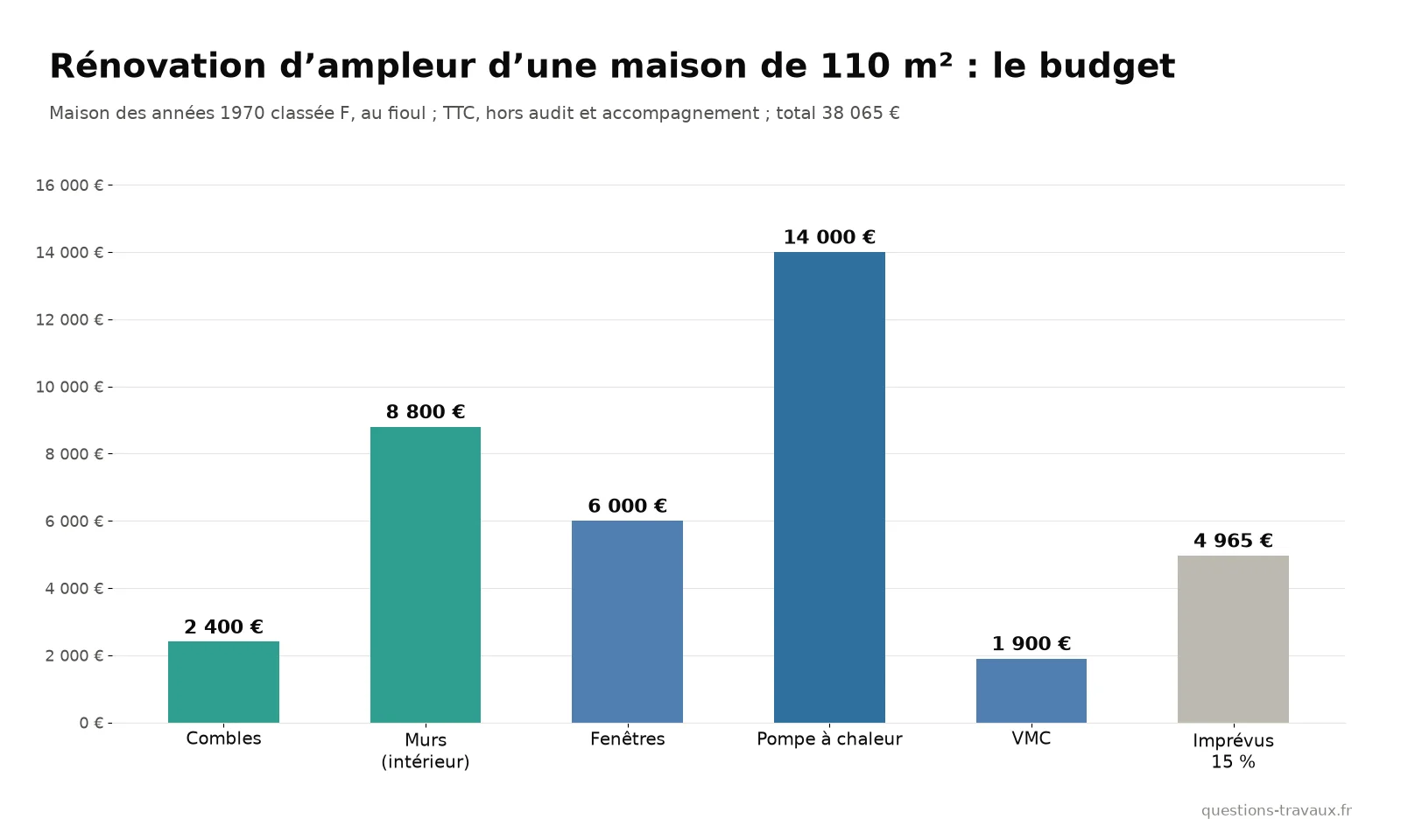 Graphique du budget d’une rénovation d’ampleur pour une maison de 110 m² par poste : combles, murs, fenêtres, pompe à chaleur, VMC, imprévus