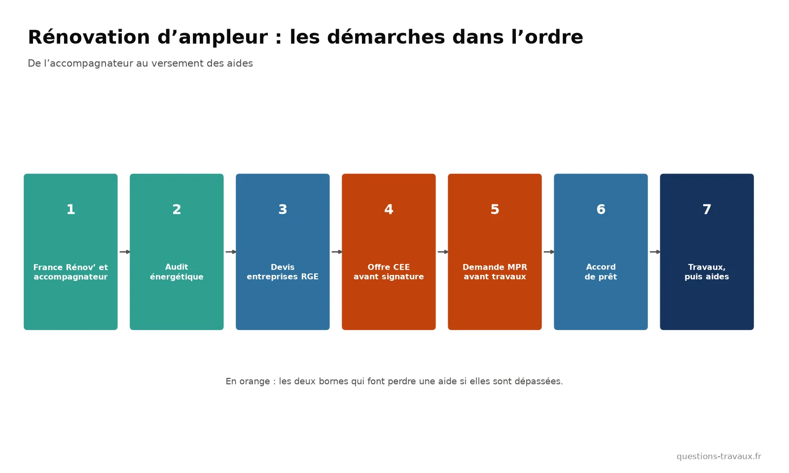 Schéma des étapes d’une rénovation d’ampleur : accompagnateur et audit, devis, offre CEE, demande MaPrimeRénov’, accord de prêt, travaux, versement des aides