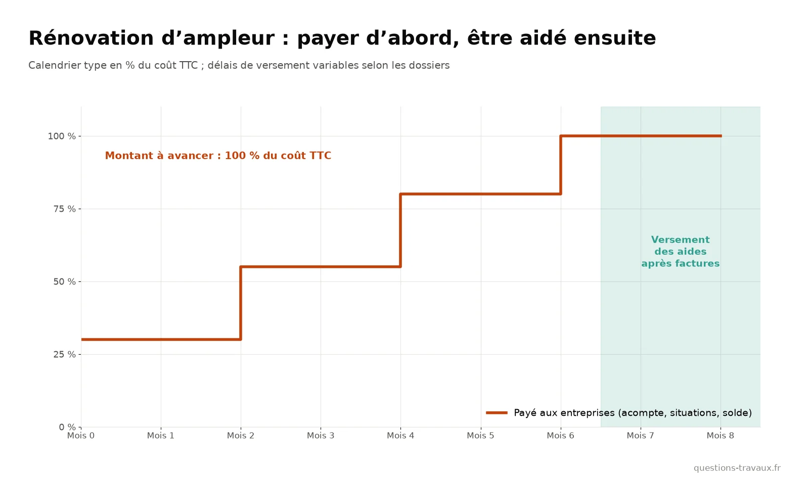 Graphique du calendrier de trésorerie d’une rénovation d’ampleur : acompte, situations, solde payés aux entreprises avant le versement des aides