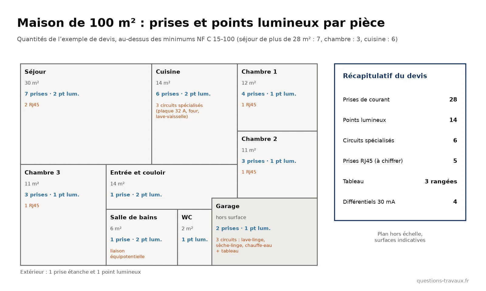 Plan schématique d’une maison de 100 m² avec le nombre de prises, de points lumineux et de prises RJ45 par pièce selon la NF C 15-100