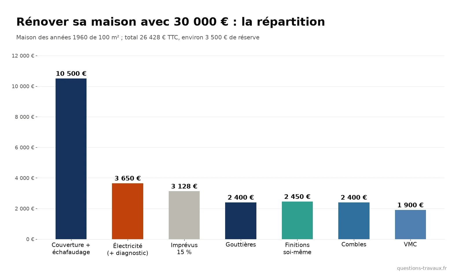 Graphique de la répartition d’un budget de rénovation de 30 000 € : clos-couvert, électricité, ventilation, isolation, imprévus, finitions
