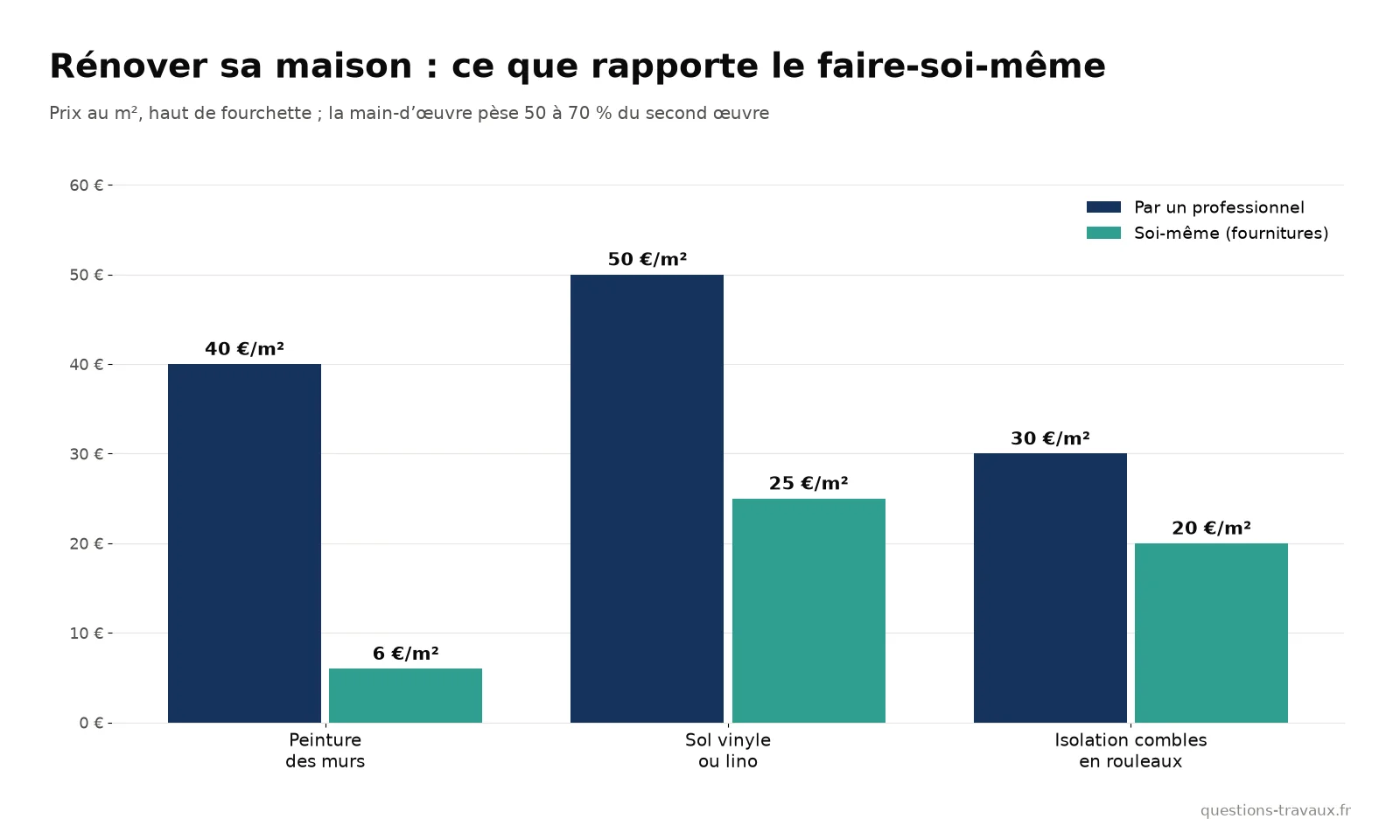 Graphique comparant le prix au m² par un professionnel et en le faisant soi-même pour la peinture, les sols souples et l’isolation des combles