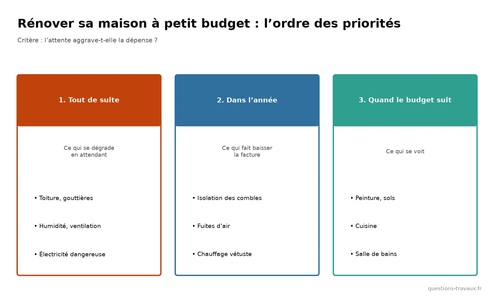 Schéma des priorités pour rénover sa maison à petit budget : postes urgents, postes à planifier et postes qui peuvent attendre