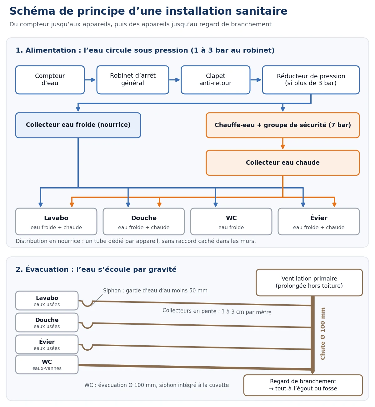 Schéma de principe d’une installation sanitaire : alimentation du compteur aux appareils, évacuation des appareils à la chute et au regard