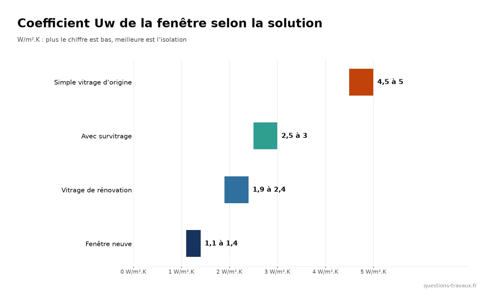 Graphique du coefficient Uw d’une fenêtre en simple vitrage, avec survitrage, avec vitrage de rénovation et d’une fenêtre neuve