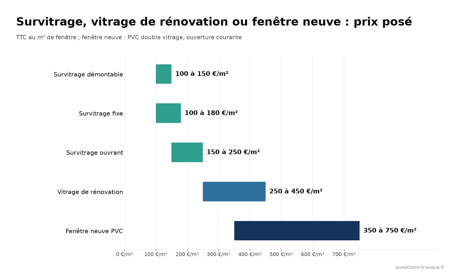 Graphique des prix au m² posés du survitrage, du vitrage de rénovation et de la fenêtre neuve PVC double vitrage