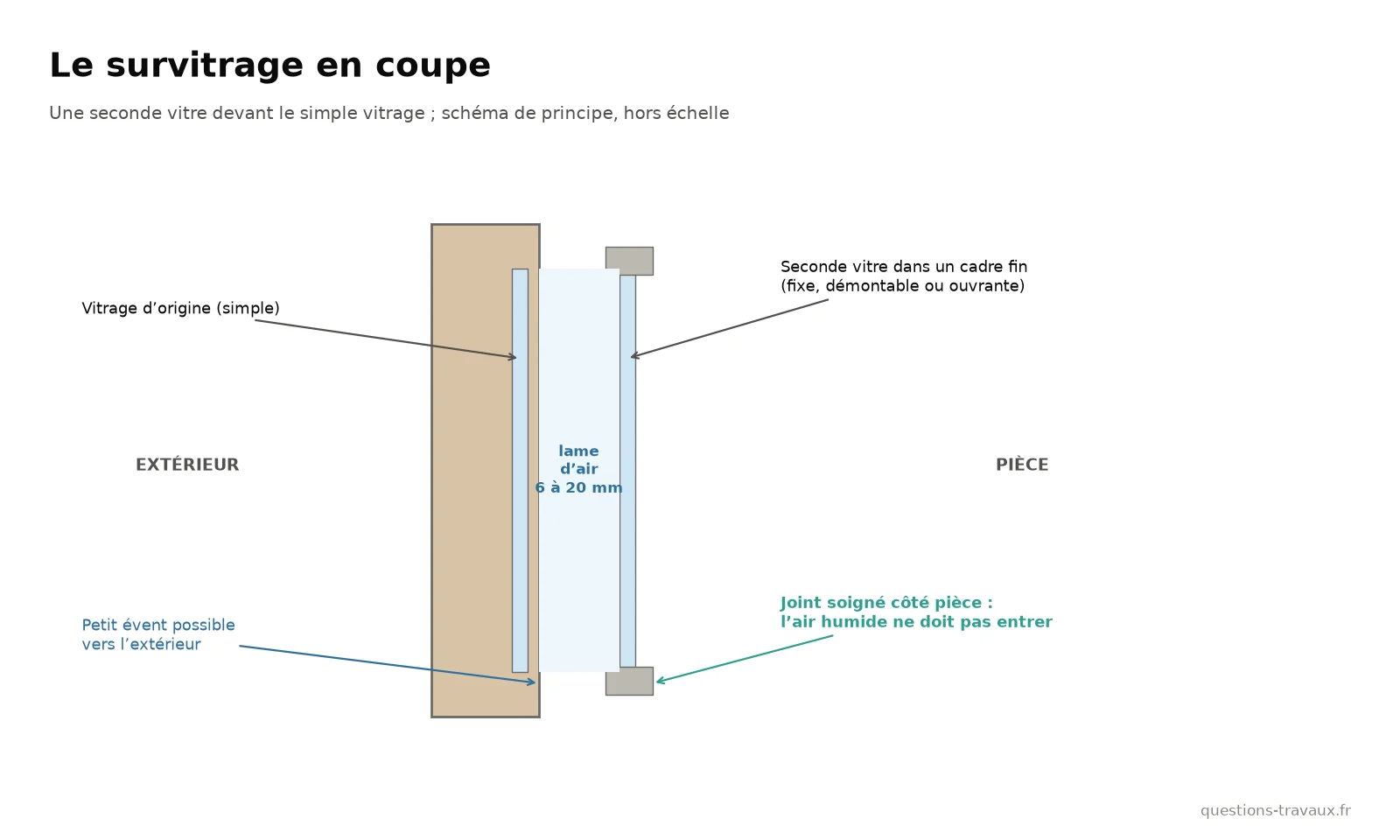 Schéma en coupe d’un survitrage : vitrage existant, lame d’air de 6 à 20 mm, seconde vitre côté intérieur dans un cadre fixé sur l’ouvrant