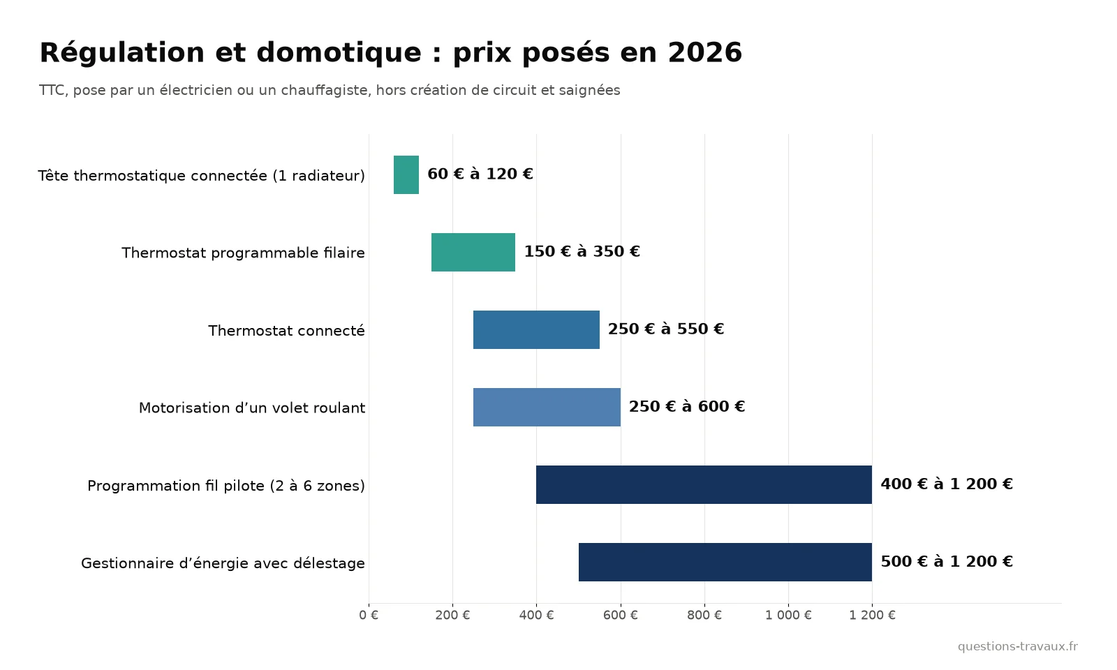 Graphique des prix posés des thermostats, têtes thermostatiques, programmation fil pilote, gestionnaire d’énergie et motorisation de volets