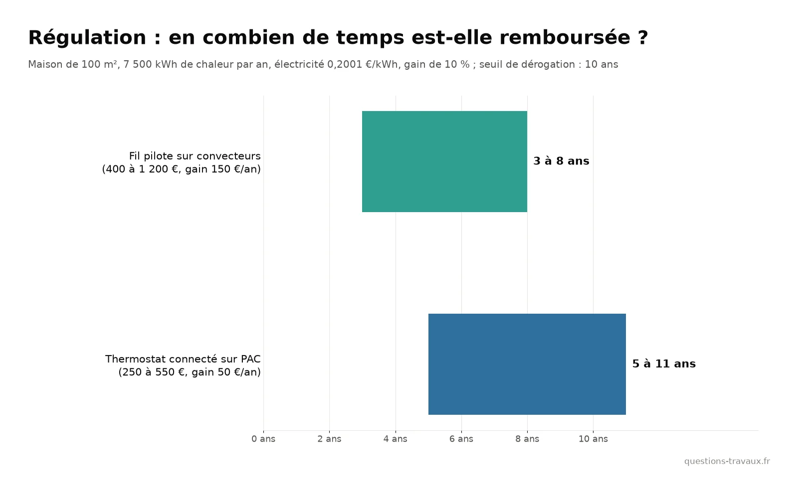 Graphique du temps de retour d’une programmation sur convecteurs et d’un thermostat connecté sur pompe à chaleur, comparé au seuil de dérogation de 10 ans